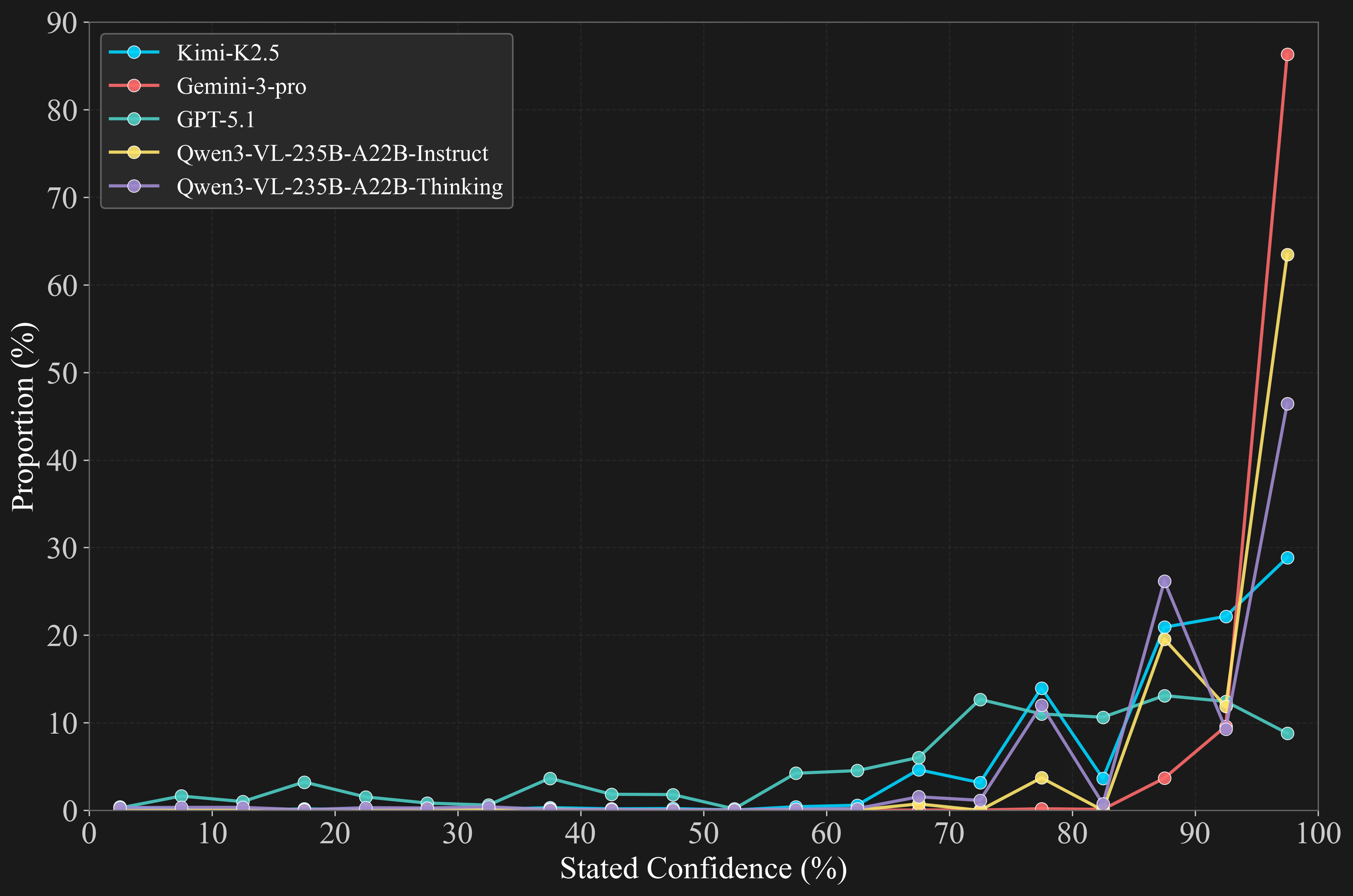 Confidence score distribution across models on WorldVQA benchmark