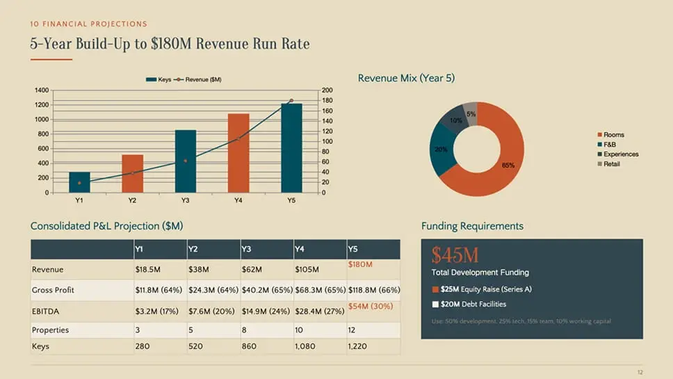AI-generated pitch deck slide showing 5-year financial projections with bar charts, line graphs, and data tables