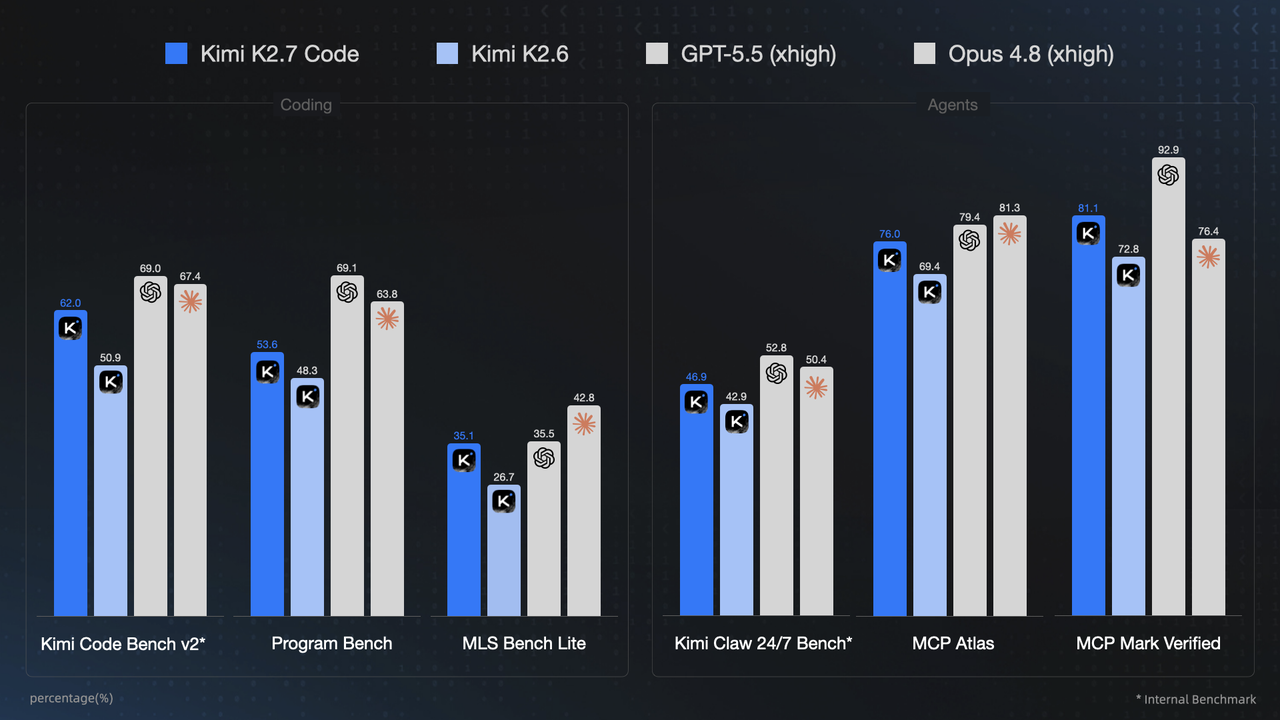 Benchmark comparison of Kimi K2.7 Code, Kimi K2.6, GPT-5.5, and Claude Opus 4.8 across six coding and agentic benchmarks