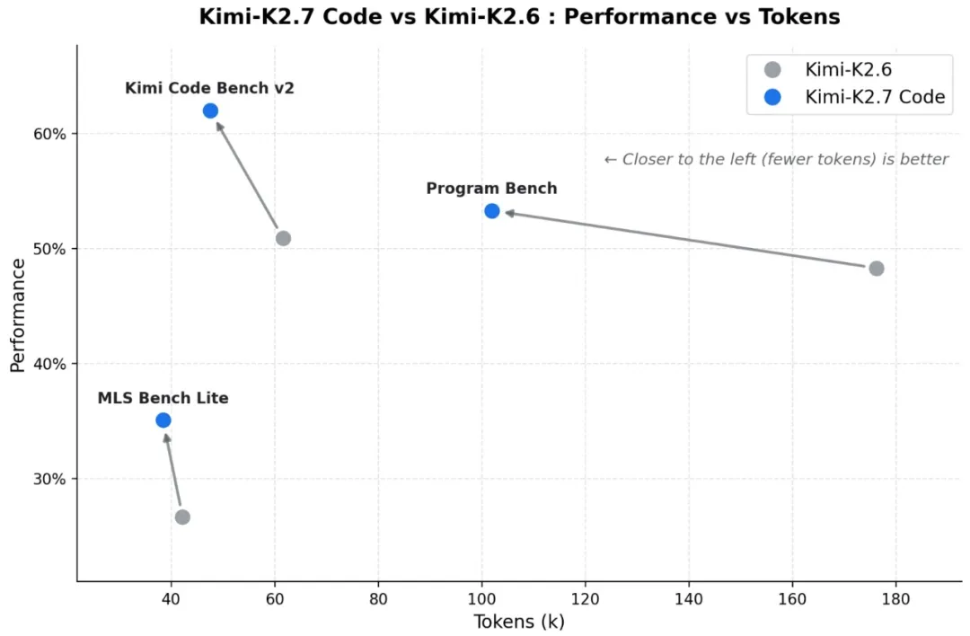 Performance vs Tokens of Kimi K2.7 Code