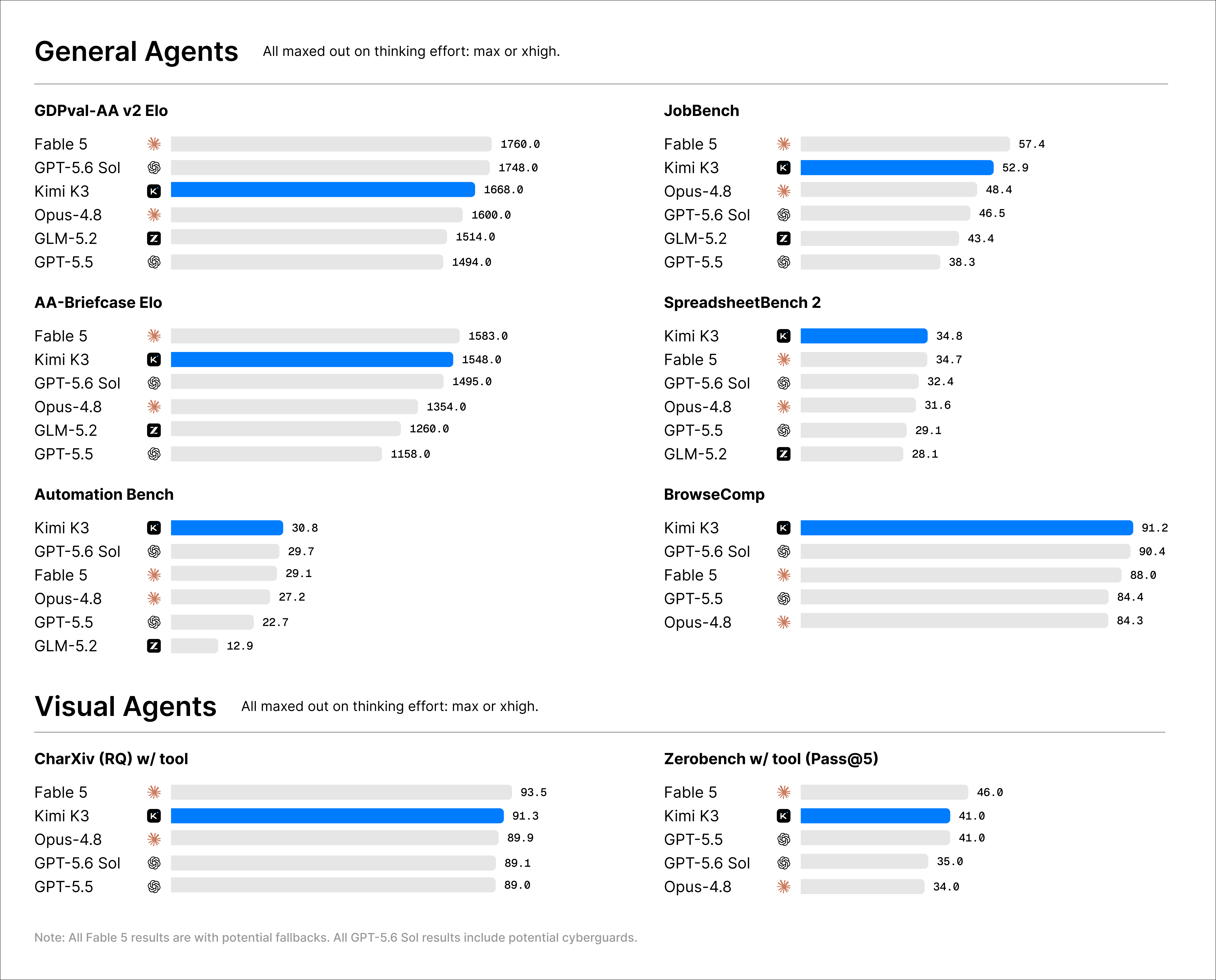 Kimi K3 通用 agent 与视觉 agent 基准对比