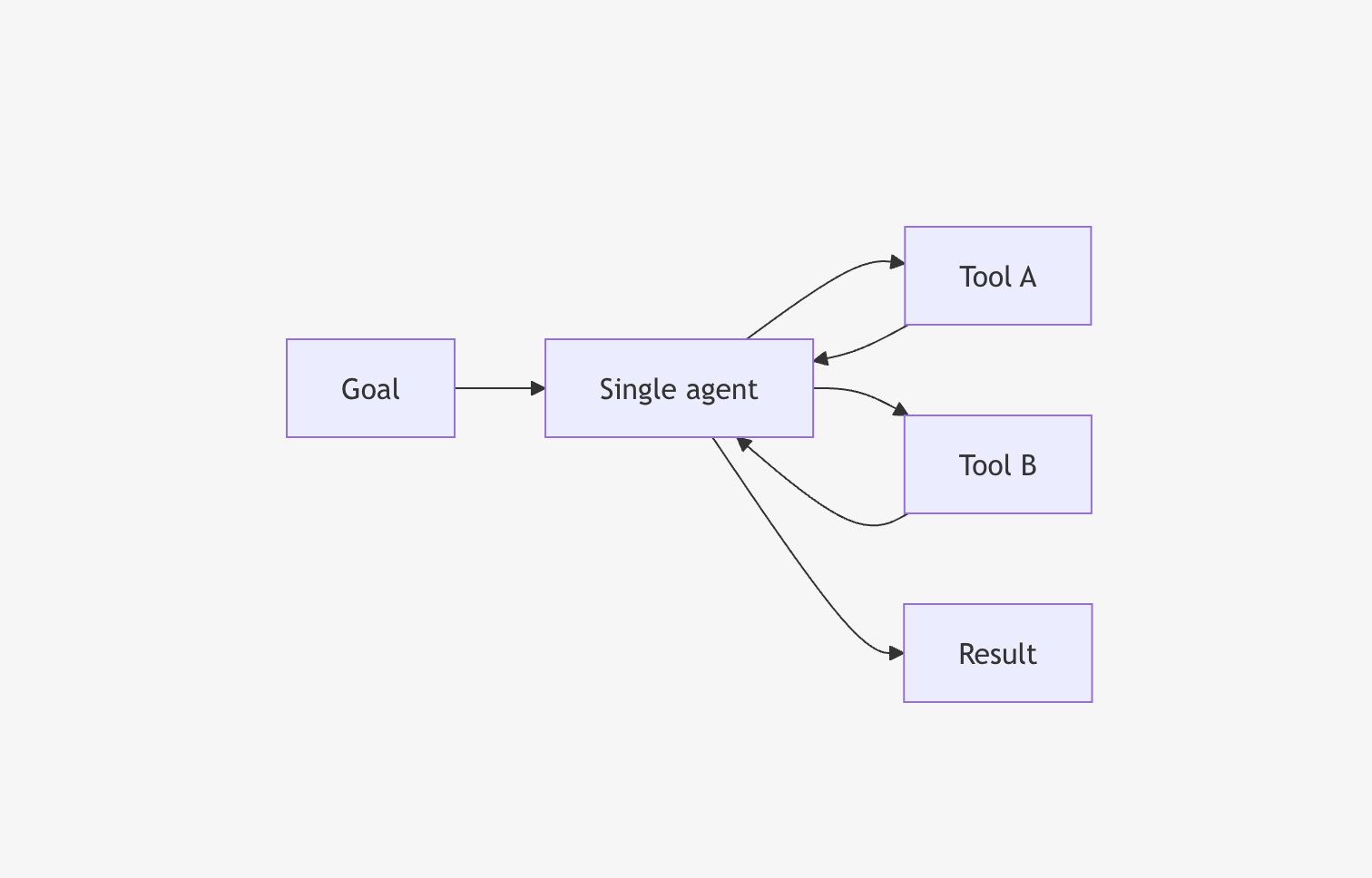 Single-agent architecture diagram: a goal flows into one agent that calls Tool A and Tool B, then produces the result