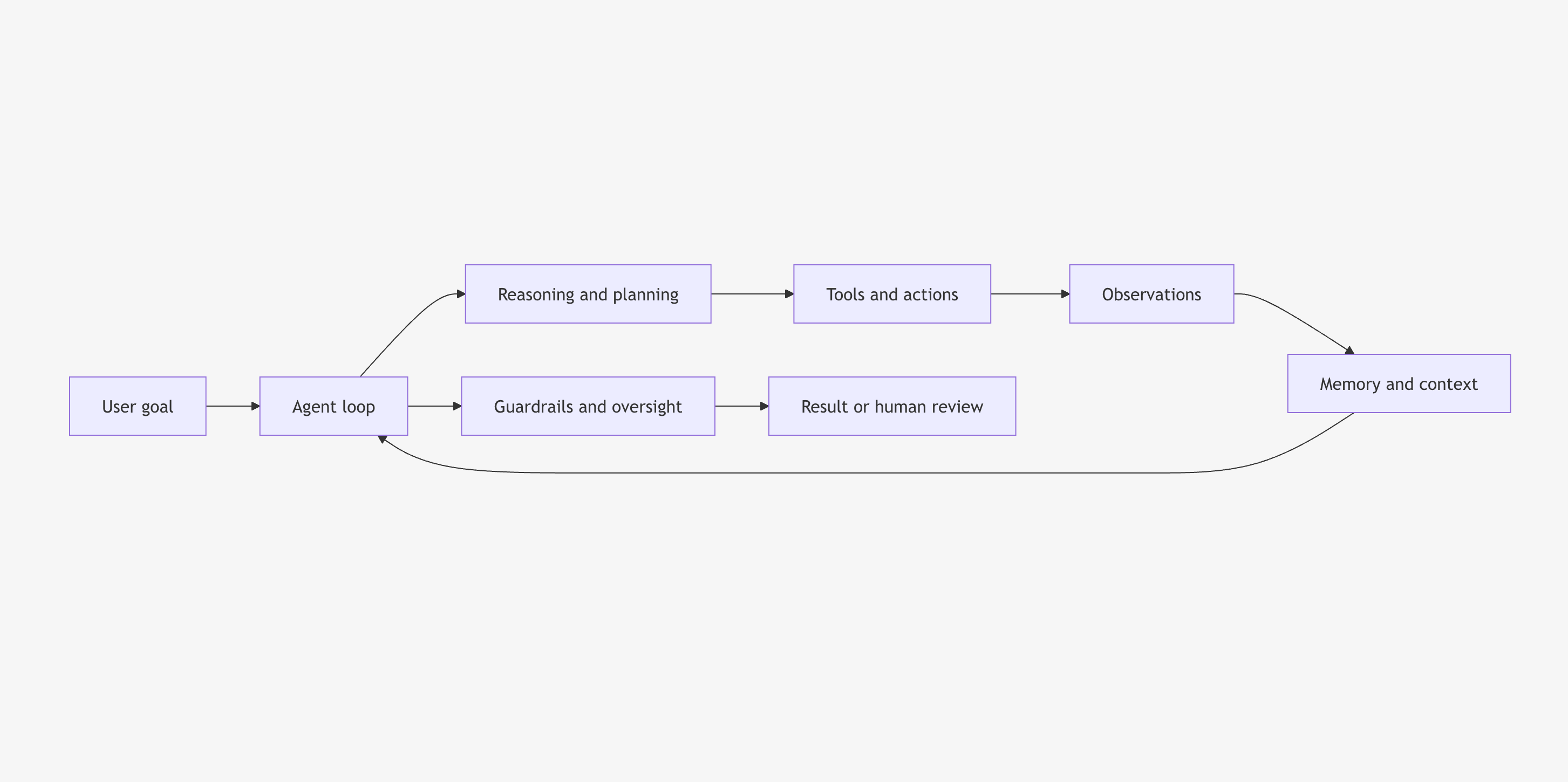 AI agent architecture workflow diagram: from the user goal through the agent loop into reasoning and planning, then through tools and the action layer to observations or human review, with memory and context feeding back, plus guardrails and oversight