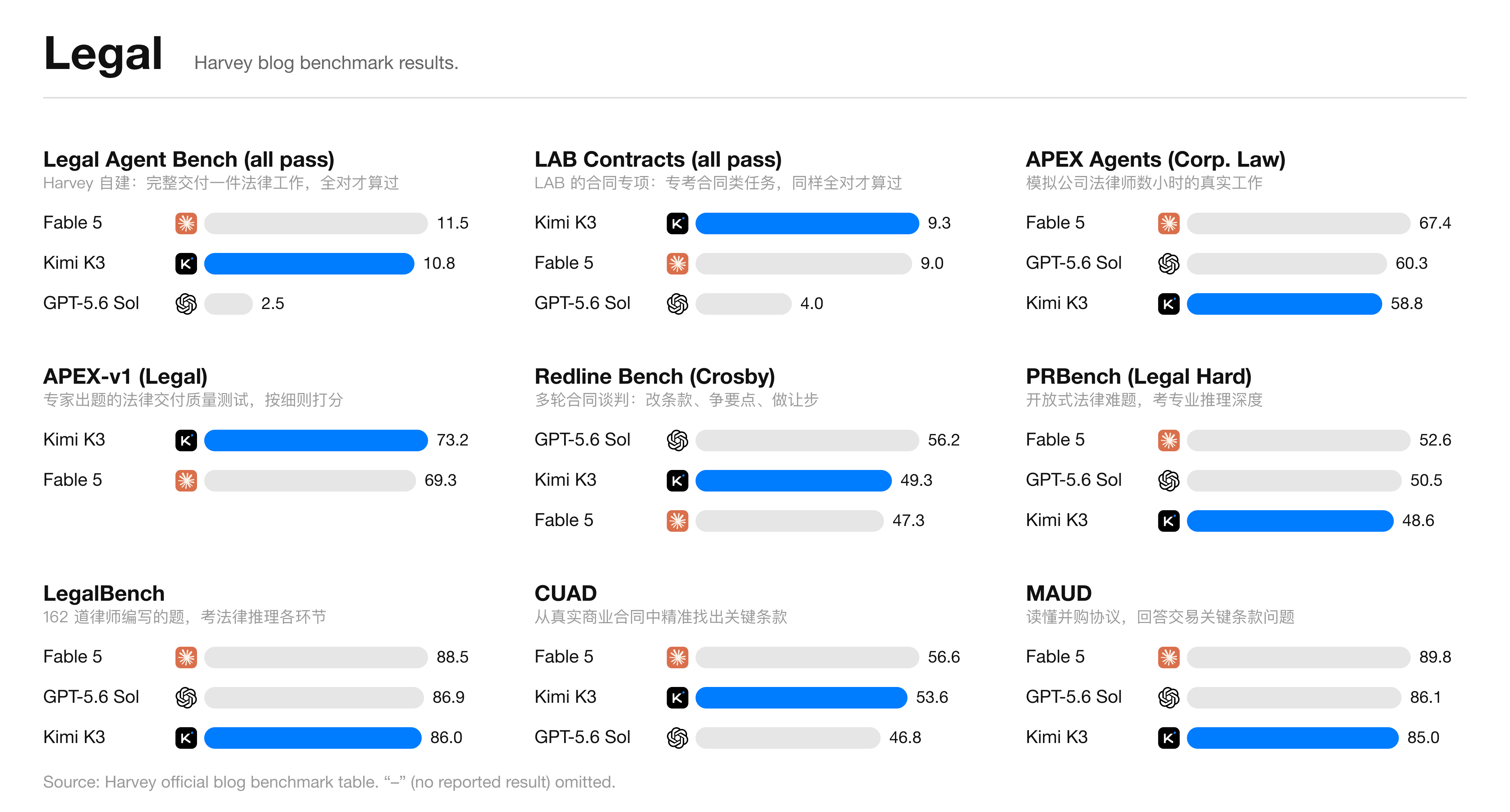 Harvey 官方博客基准测试结果表（Legal Agent Bench、LAB Contracts、APEX Agents 等多项法律基准，Kimi K3 对比 Fable 5 与 GPT-5.6 Sol）