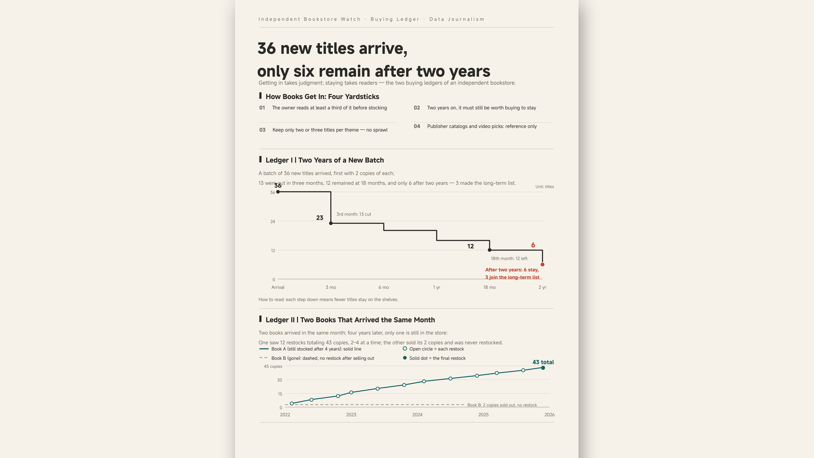 36 New Titles Arrive. Two Years Later, Only 6 Remain.