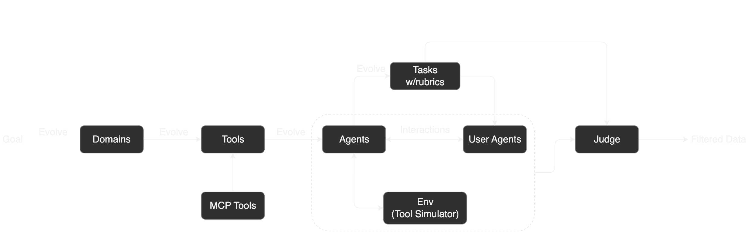 Kimi K2 agentic data synthesis workflow